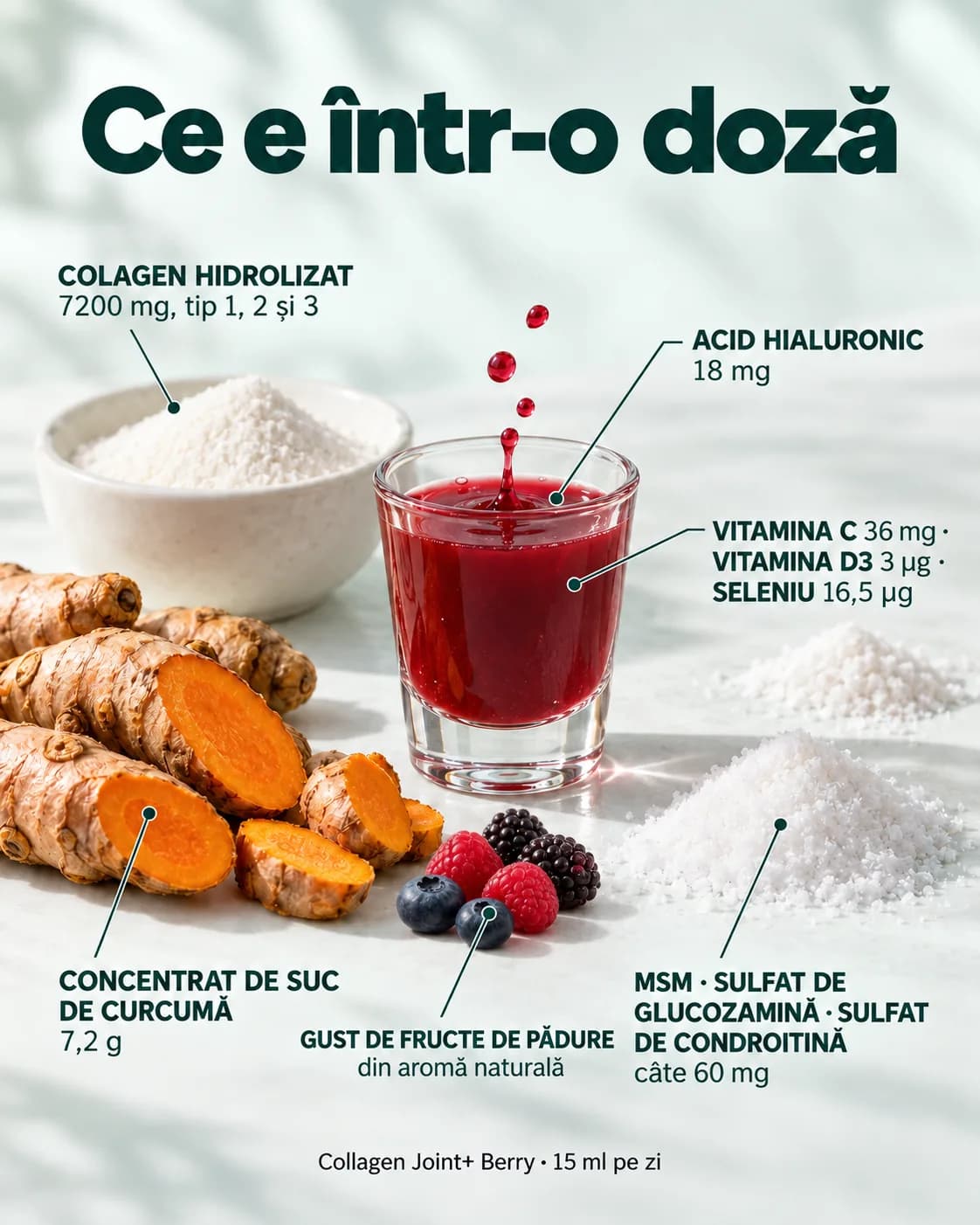 O doză de 15 ml de Collagen Joint+ Berry într-un pahar mic, cu fructe de pădure alături, și ce conține: colagen hidrolizat 7200 mg, tip 1, 2 și 3; MSM, sulfat de glucozamină și sulfat de condroitină, câte 60 mg; acid hialuronic 18 mg; concentrat de suc de curcumă 7,2 g; vitamina C 36 mg, vitamina D3 3 µg și seleniu 16,5 µg